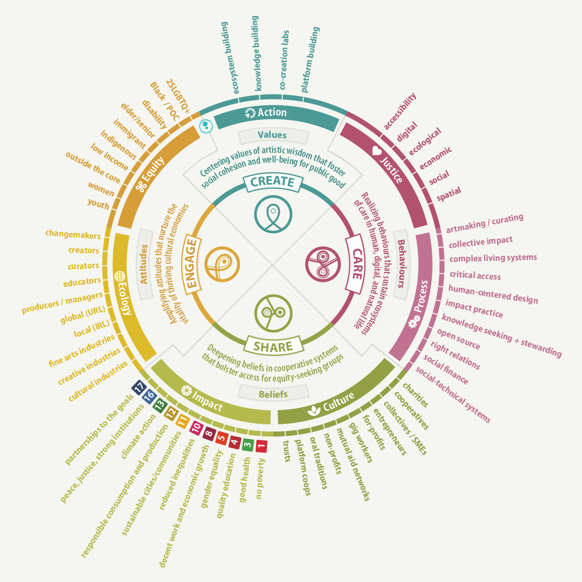 Elements of Care