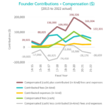Chart of Founder Compensation