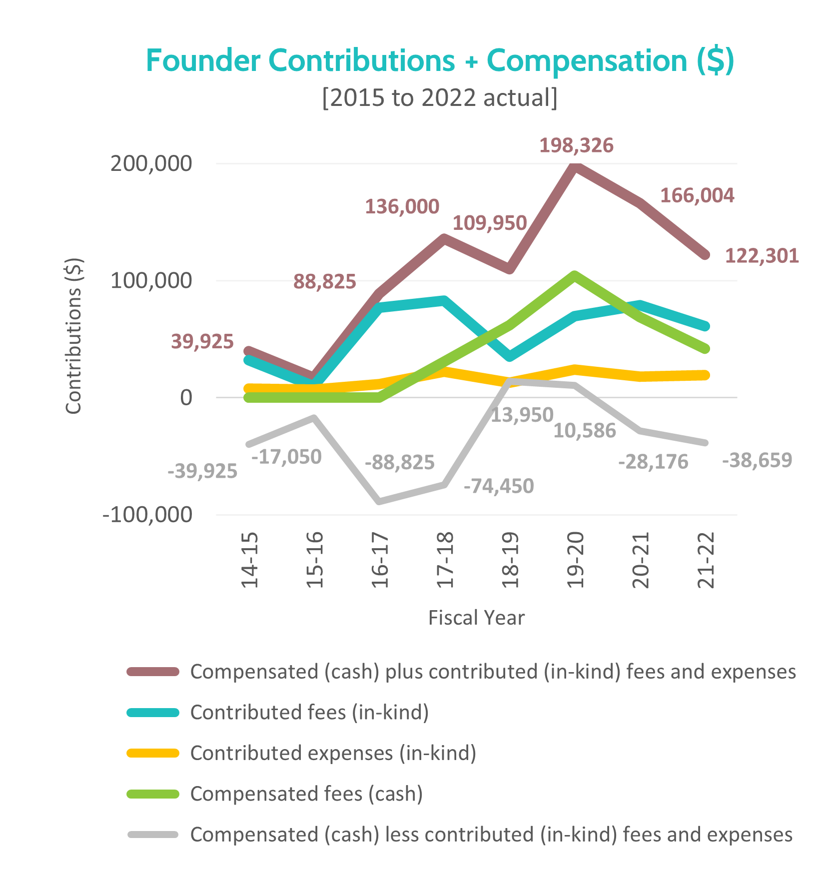 Chart of Founder Compensation