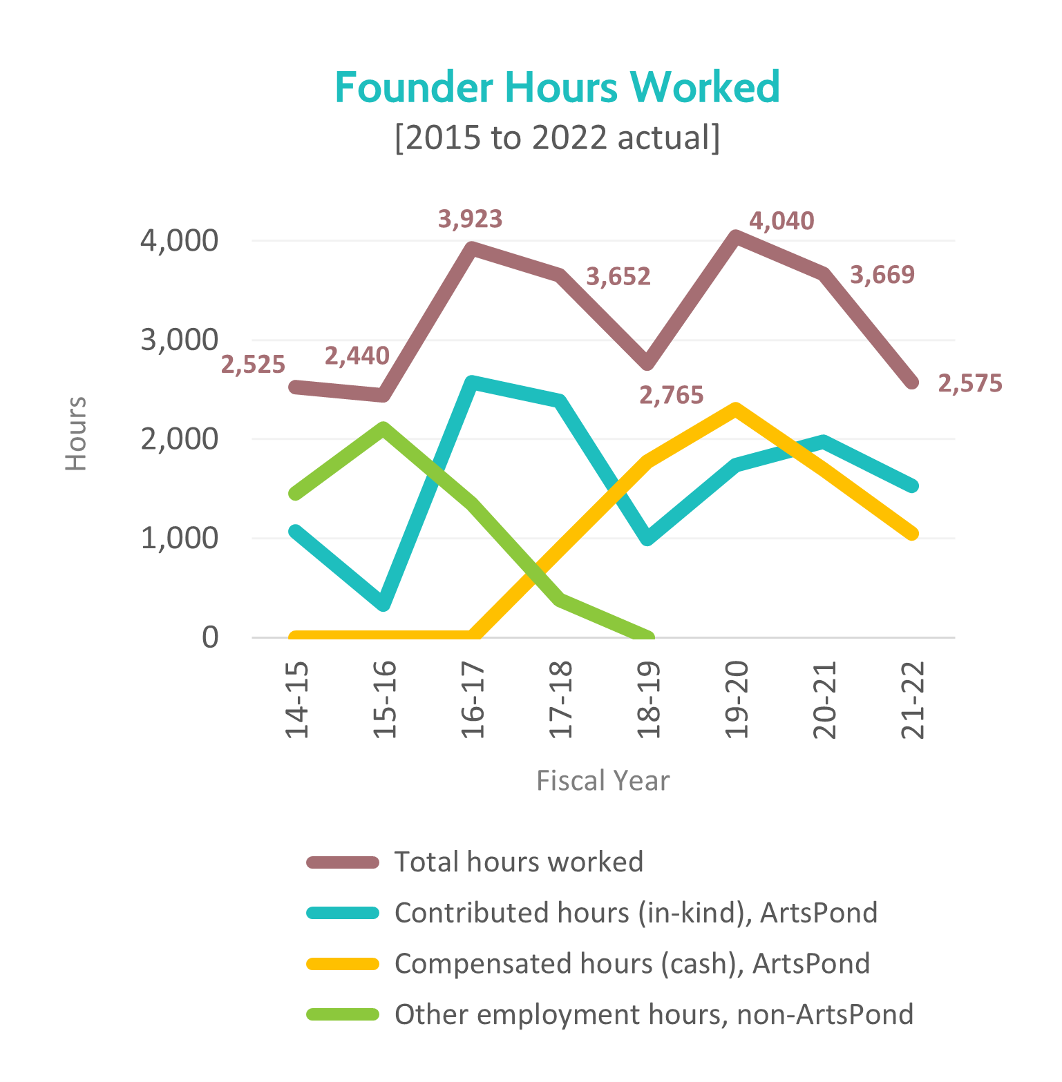 Chart of Founder Hours Worked