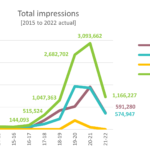 Chart of total impressions